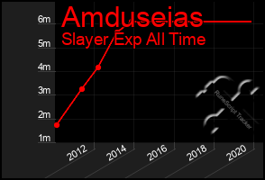 Total Graph of Amduseias