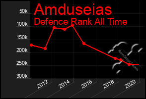 Total Graph of Amduseias