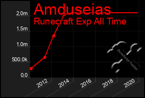 Total Graph of Amduseias