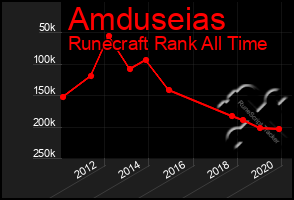 Total Graph of Amduseias