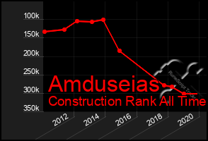 Total Graph of Amduseias