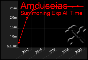 Total Graph of Amduseias