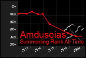 Total Graph of Amduseias