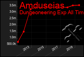 Total Graph of Amduseias