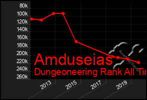 Total Graph of Amduseias