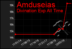 Total Graph of Amduseias