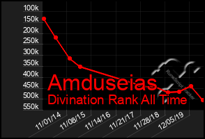 Total Graph of Amduseias