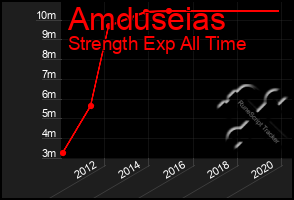 Total Graph of Amduseias