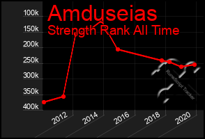 Total Graph of Amduseias