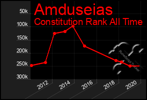 Total Graph of Amduseias