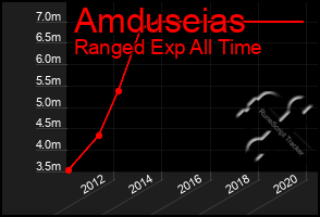 Total Graph of Amduseias