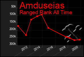 Total Graph of Amduseias