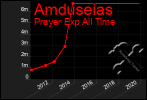 Total Graph of Amduseias