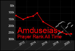 Total Graph of Amduseias