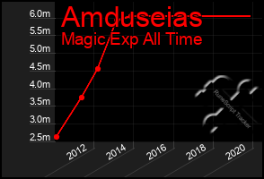 Total Graph of Amduseias