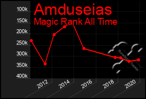 Total Graph of Amduseias