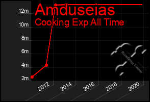 Total Graph of Amduseias