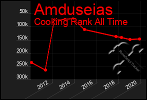 Total Graph of Amduseias