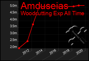 Total Graph of Amduseias