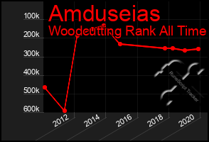 Total Graph of Amduseias