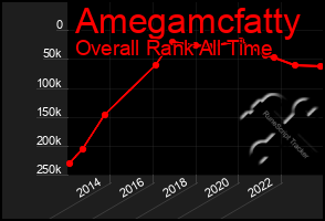 Total Graph of Amegamcfatty