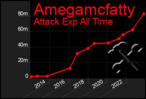 Total Graph of Amegamcfatty