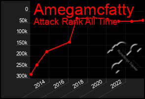 Total Graph of Amegamcfatty