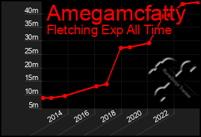 Total Graph of Amegamcfatty