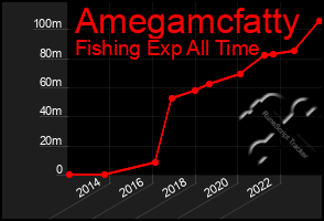 Total Graph of Amegamcfatty