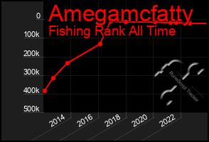 Total Graph of Amegamcfatty