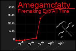 Total Graph of Amegamcfatty