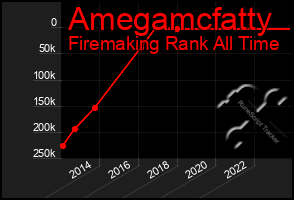 Total Graph of Amegamcfatty