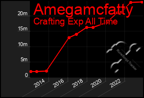 Total Graph of Amegamcfatty