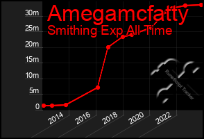 Total Graph of Amegamcfatty