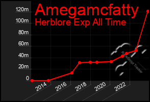 Total Graph of Amegamcfatty