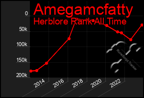 Total Graph of Amegamcfatty