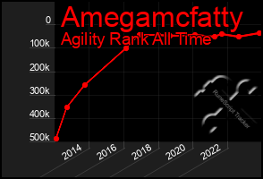 Total Graph of Amegamcfatty