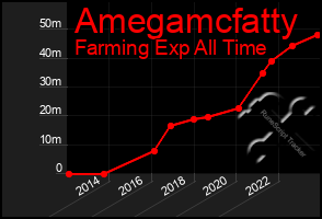 Total Graph of Amegamcfatty