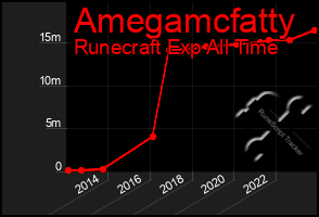 Total Graph of Amegamcfatty