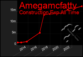 Total Graph of Amegamcfatty