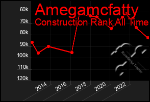 Total Graph of Amegamcfatty