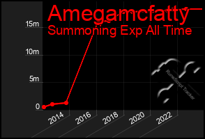 Total Graph of Amegamcfatty