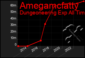 Total Graph of Amegamcfatty