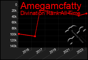 Total Graph of Amegamcfatty