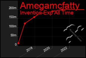 Total Graph of Amegamcfatty