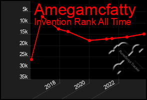 Total Graph of Amegamcfatty