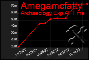 Total Graph of Amegamcfatty