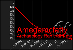 Total Graph of Amegamcfatty