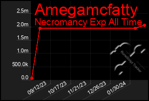 Total Graph of Amegamcfatty