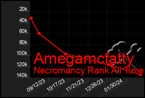 Total Graph of Amegamcfatty